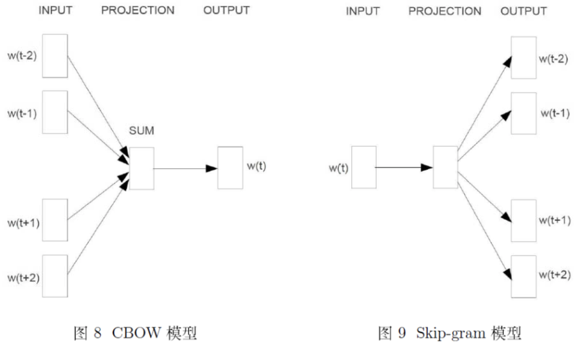 词向量表示[通俗易懂]