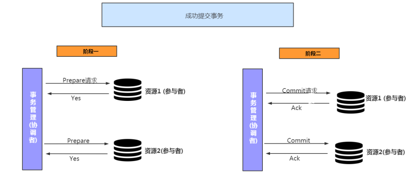 How to understand: Conformance protocol 2PC, 3PC - Programmer Sought