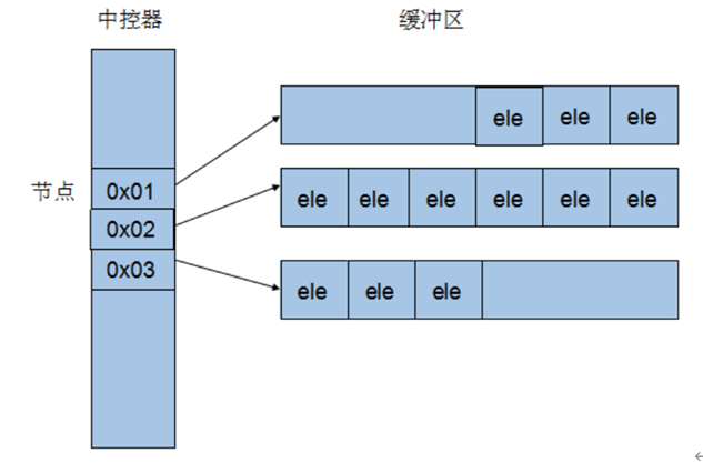 维护一个假的连续空间