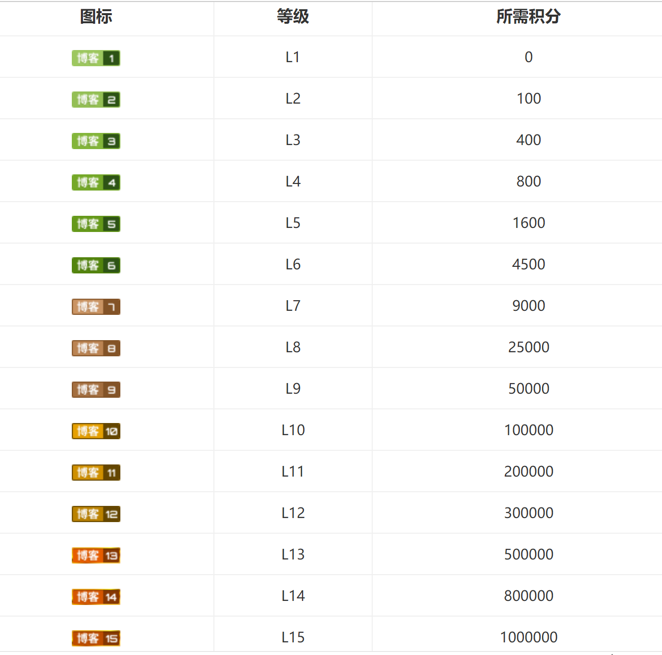 csdn 积分/c币获取方法