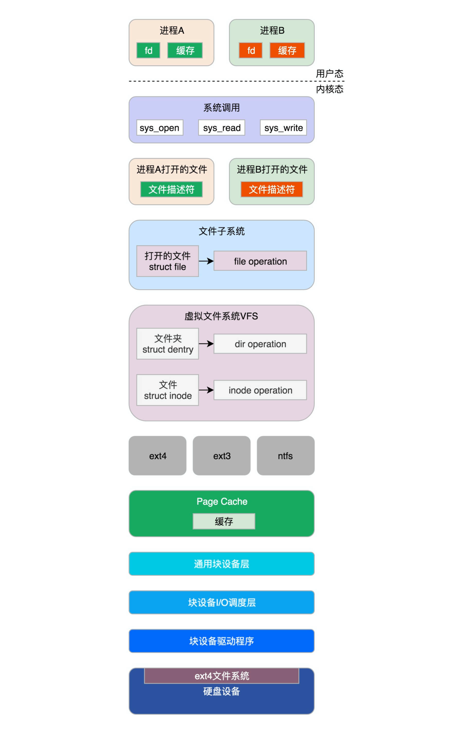 Operating system Introduction: Input Output Management - Programmer Sought