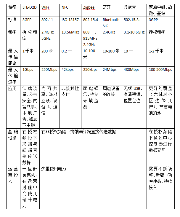 D2D与其他短距离通信技术