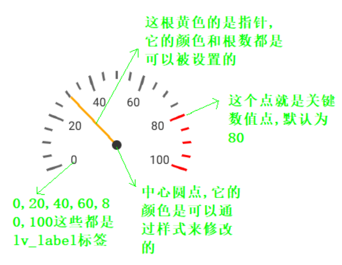 littleVGL学习笔记18——lv_gauge 仪表盘_body.padding.inner-CSDN博客