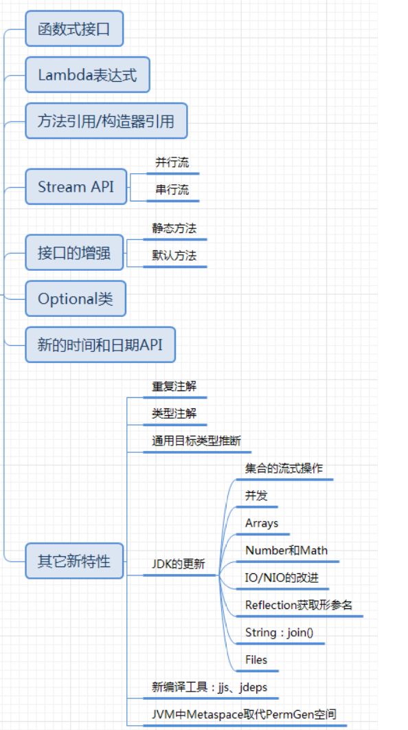 Java8 新特性 