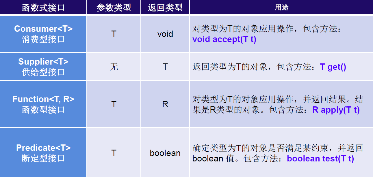 Java8 新特性 