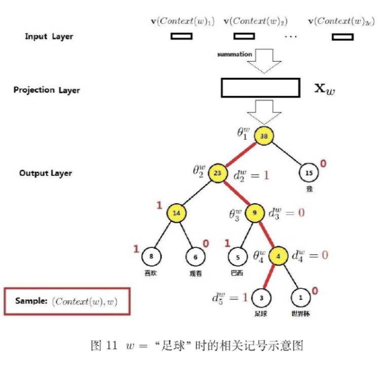 词向量表示[通俗易懂]