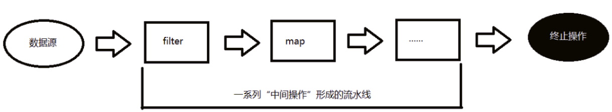 Java8 新特性 