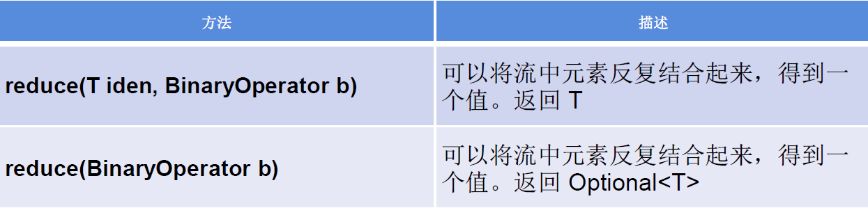 Java8 新特性 