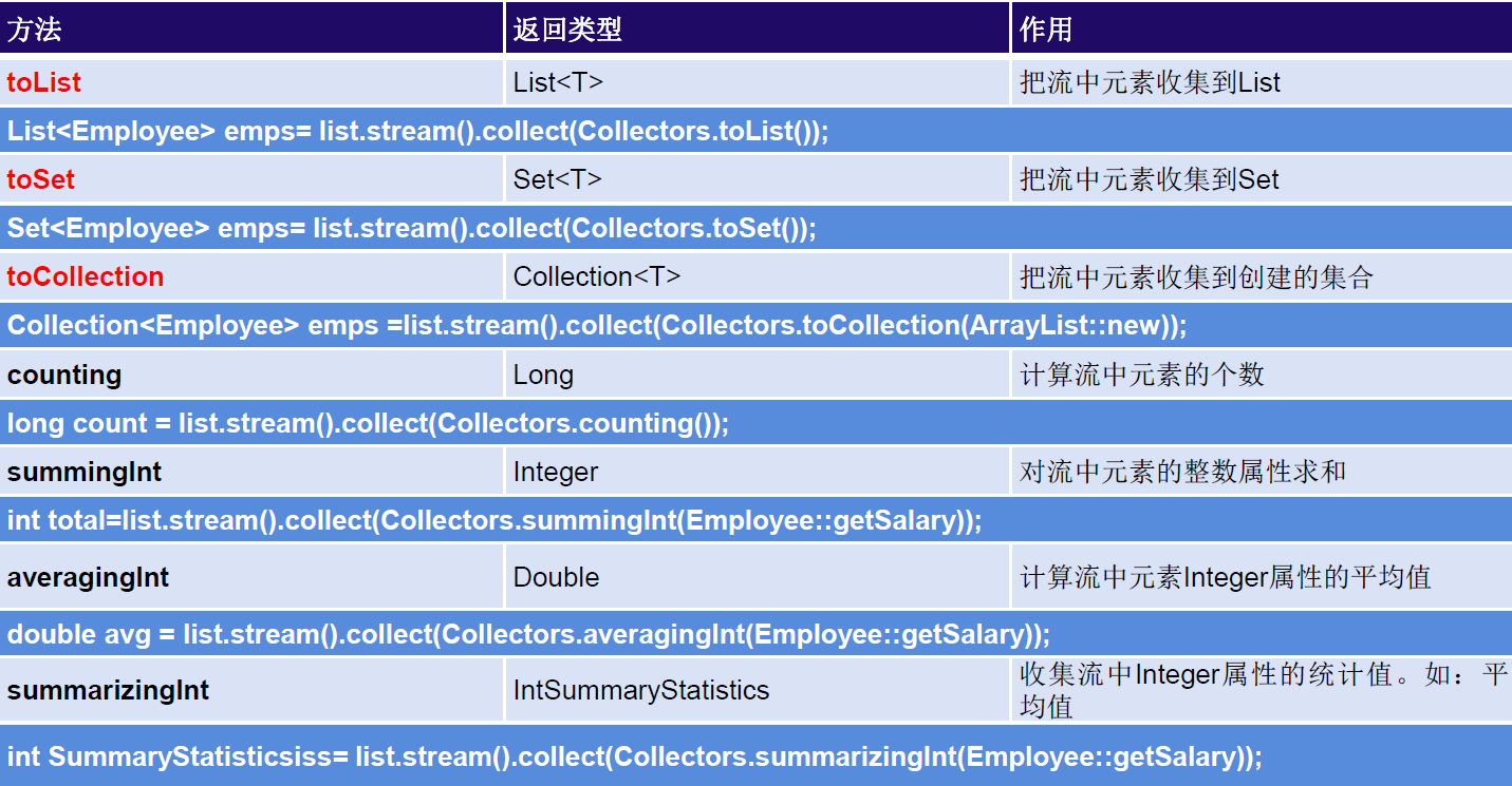 Java8 新特性 