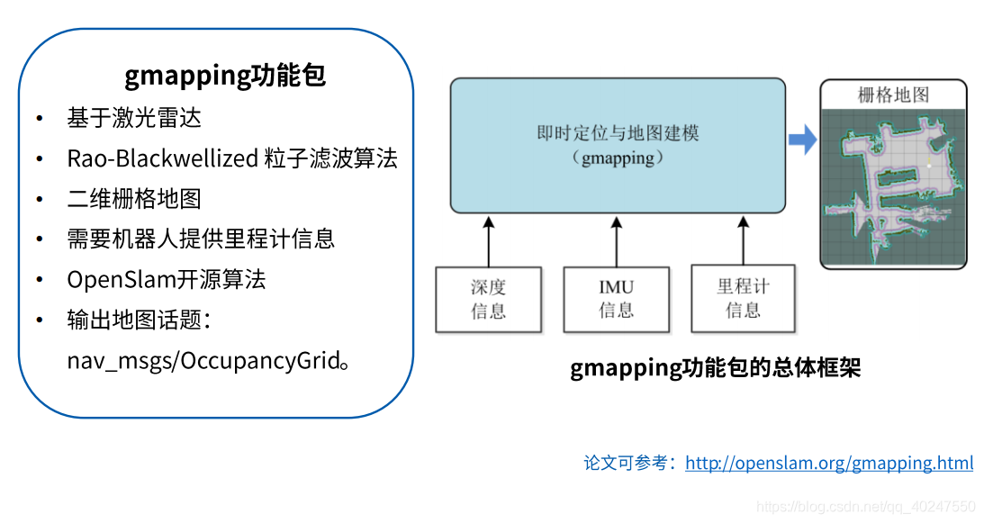 gmapping功能包