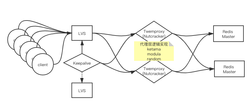 Redis 高可用集群架构