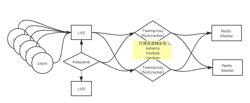 Redis 高可用集群架构