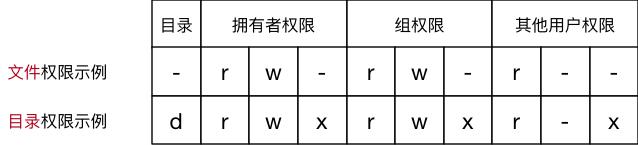 [外链图片转存失败,源站可能有防盗链机制,建议将图片保存下来直接上传(img-DbptzLDX-1597621461446)(F:\码歌学习文件\java学习笔记本\Ubuntu\ubuntu-pictures\002_权限示意图.png)]