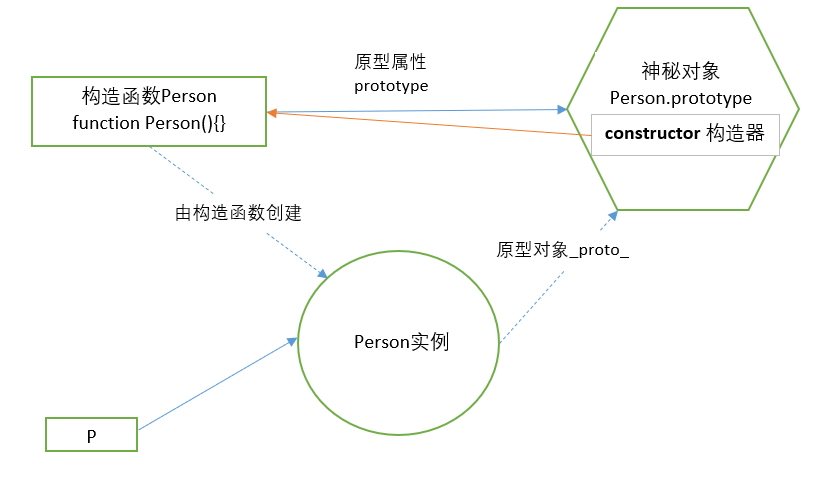 JavaScript 进阶教程(1)--面向对象编程