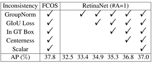 表1:MS COCO minival set上RetinaNet和FCOS实施不一致性分析。“#A=1”表示每个位置有一个方形锚框。