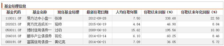 晨星评选的2020年获奖基金怎么样？