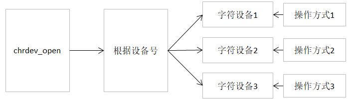 chrdev_open实现示意图