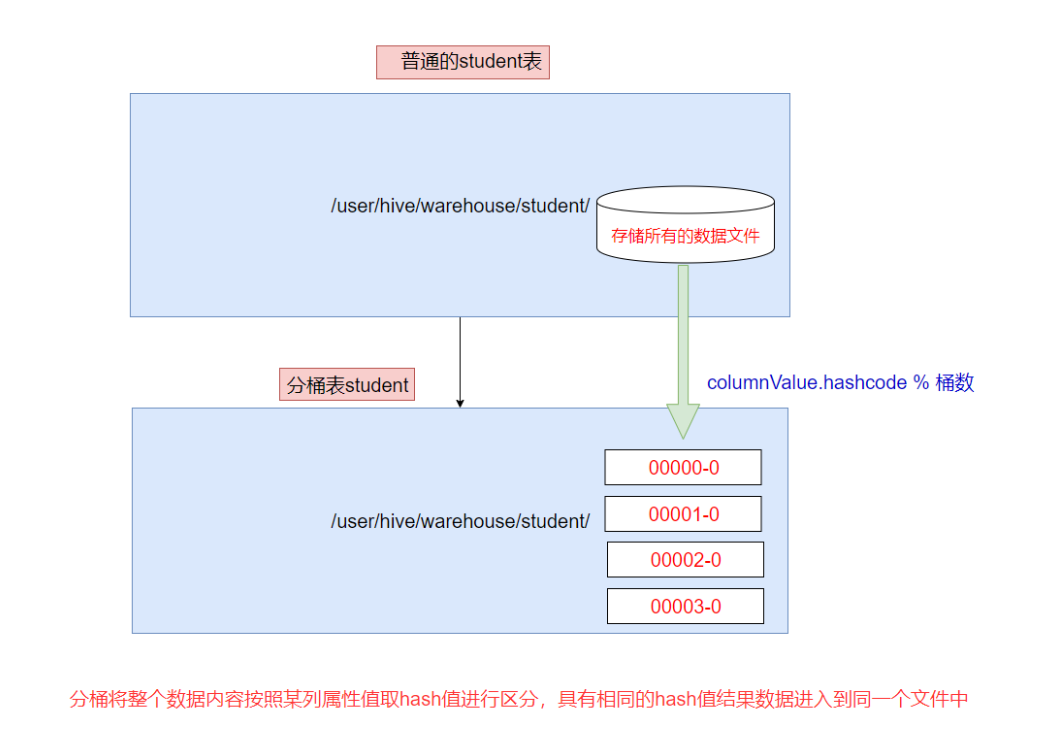 Hive中的数据导入和导出、分区表和分桶表的使用与区别详解_hive export table 分区表CSDN博客