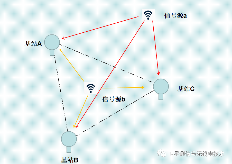 无线电技术 | 关于无线定位技术TDOA的综合论述（二）