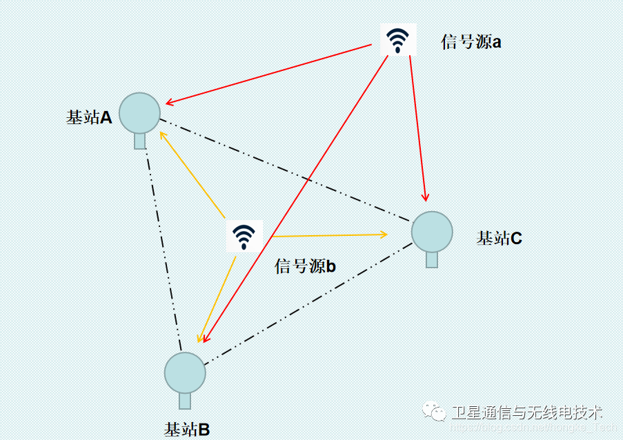 无线电技术 | 关于无线定位技术TDOA的综合论述（二）