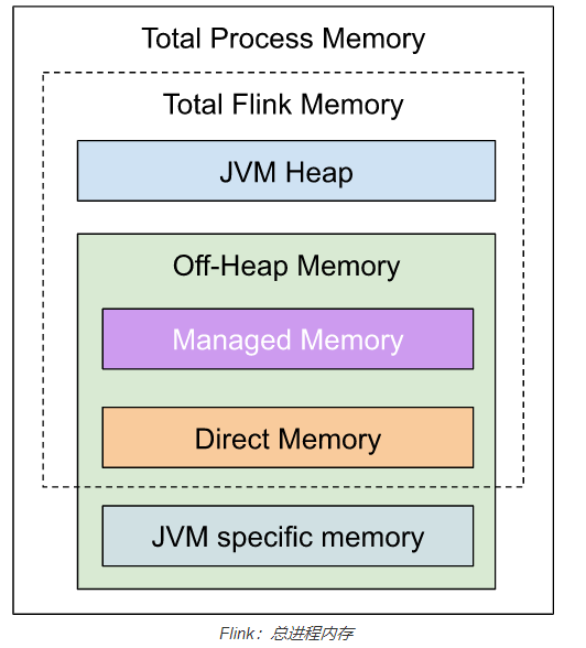 Memory allocation and memory management of flink - Programmer Sought