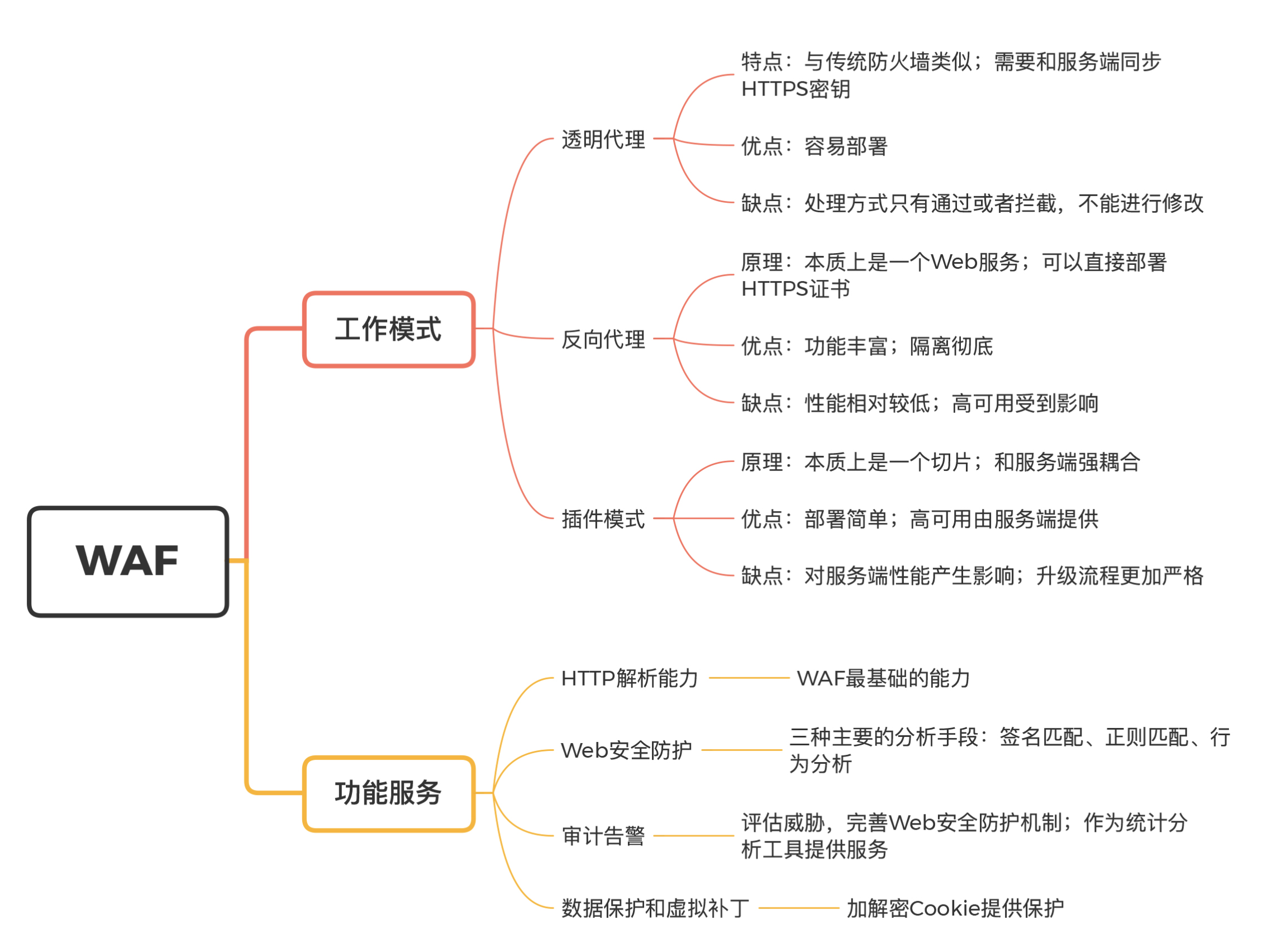 20 | WAF：如何为漏洞百出的Web应用保驾护航？