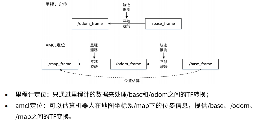 ROS进阶---ROS中的导航框架_ros系统中的导航-CSDN博客