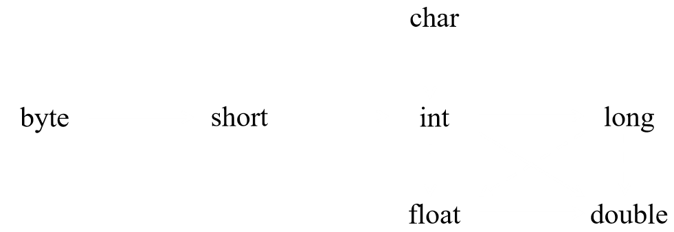 简单数据类型转换示意图