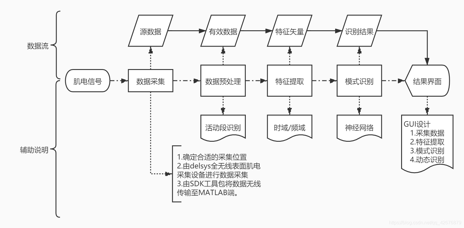 图3  基于表面肌电信号的不同手势识别系统技术路线   