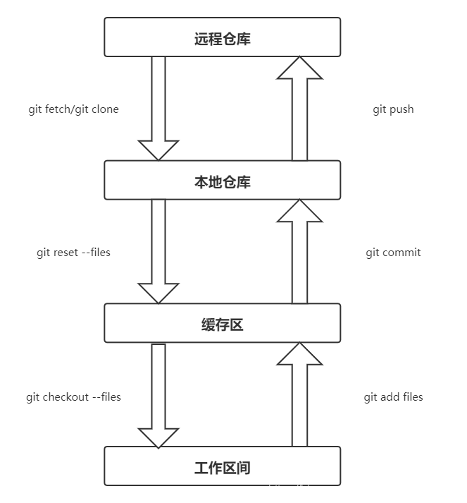 git区域划分