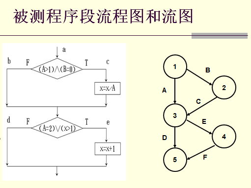 被测程序段流程图和流图