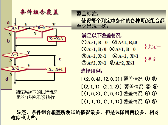 条件组合覆盖