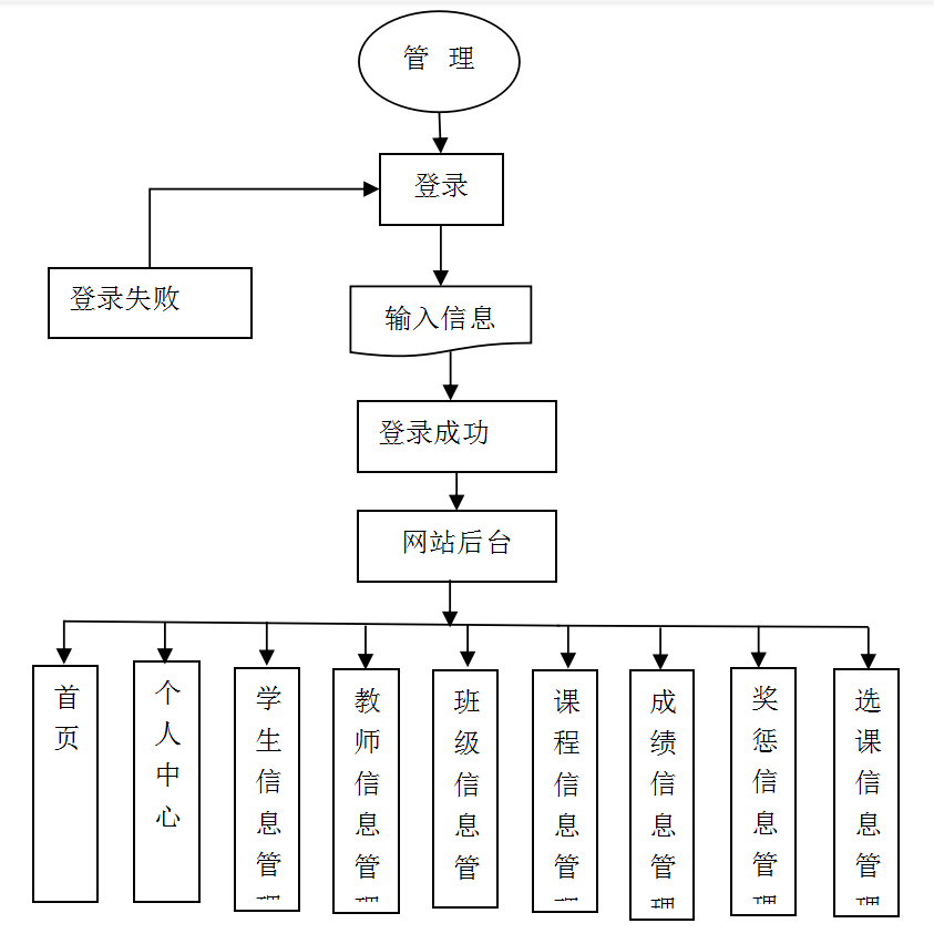 登录结构图登录系统结构图,如图4