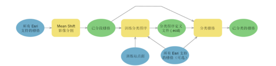 ArcGIS+人工智能——之机器学习简介_arcgis 机器学习-CSDN博客