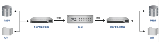 中科信安新一代数据安全交换系统