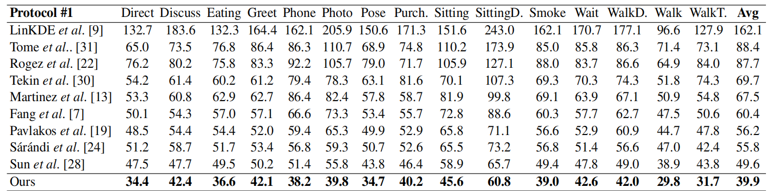 HEMlets Pose: Learning Part-Centric Heatmap Triplets for Accurate 3D Human Pose Estimation，ICCV 2019