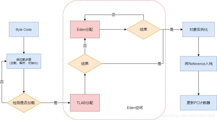 对象分配过程：TLAB