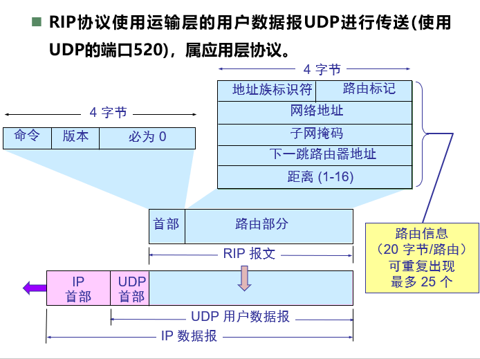 5.3 內部網關協議ospf(網絡層協議)區域4.5.