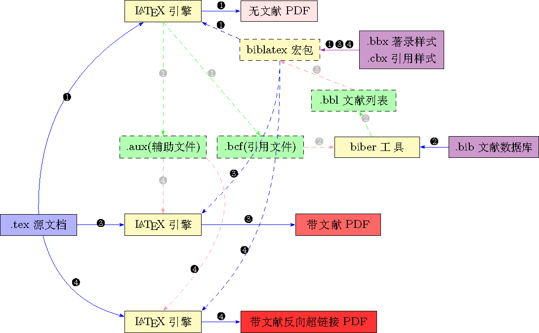 Latex中处理参考文献的三种方法总结 Zalois的博客 程序员信息网 程序员信息网