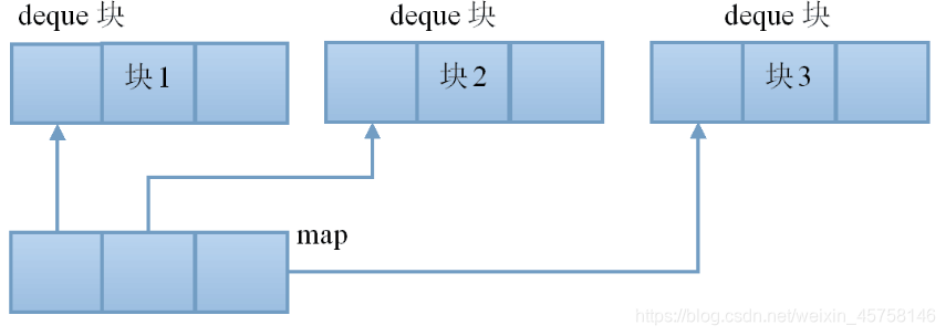 C++双端队列deque,终于对我下手了-内存分配以及操作_deque 大块分配内存-CSDN博客