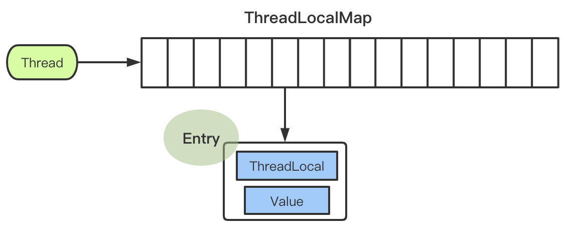 ThreadLocalMap