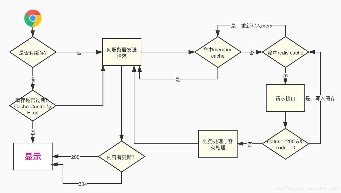 缓存的利用