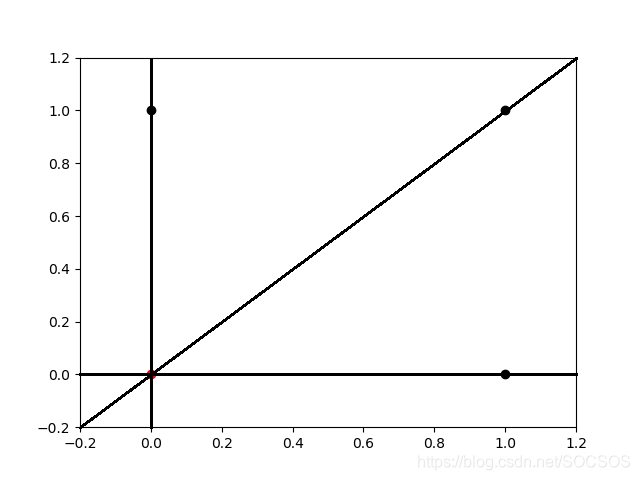 若无偏置项的存在，线性函数无法在第一象限内随意移动，一端必须穿过原点（0，0），那么寻找区分红黑点的位置将会非常的困难与麻烦。