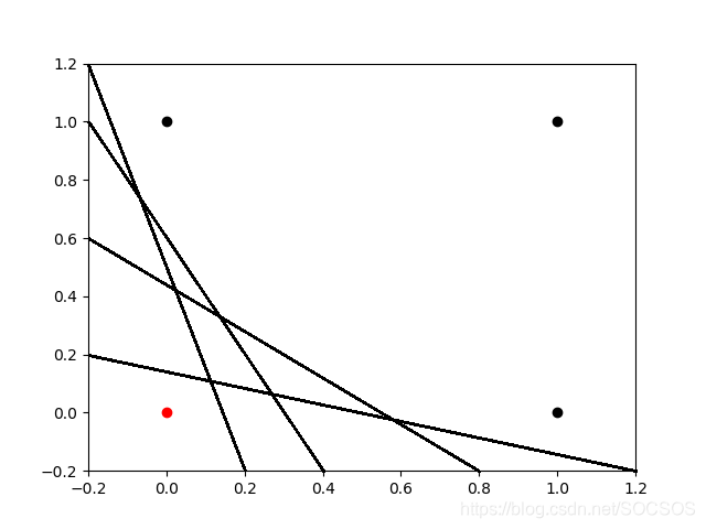 若存在偏置项，线性函数便可以无须穿过原点，那么线性函数划分红黑点便会更加轻松，成功的几率会更大。