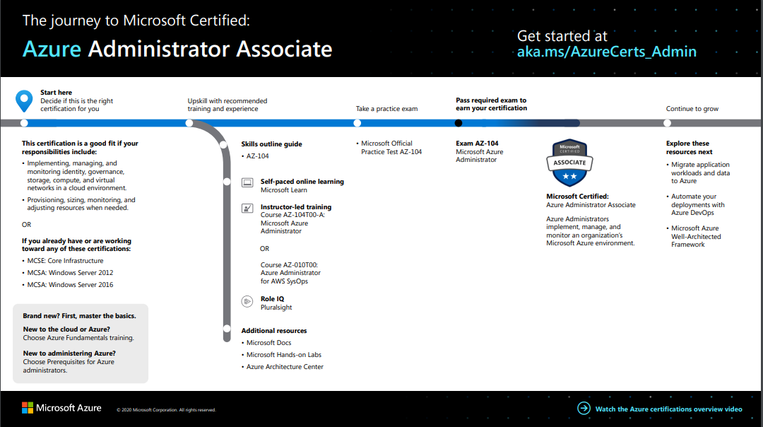 Azure Administrator Associate(AZ-103/AZ-104)或其他Azure认证备考