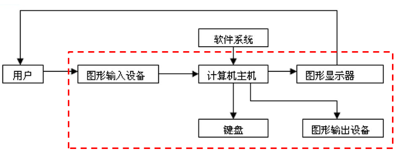 计算机图形学复习1