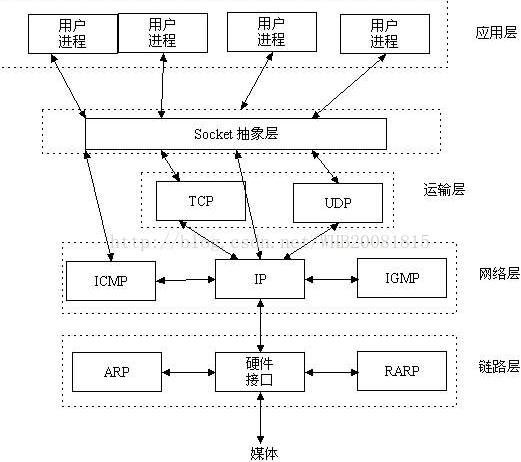 软件(自动化)测试面试基础知识点汇总