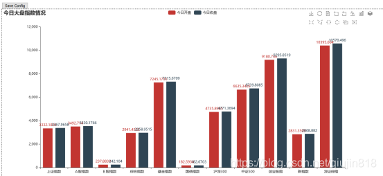 今日大盘指数情况的柱状图