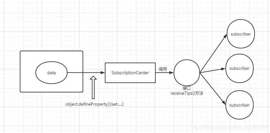 实现一个事件总线（vue.prototype.$bus）？