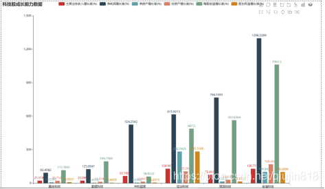 科技股成长能力数据的柱状图